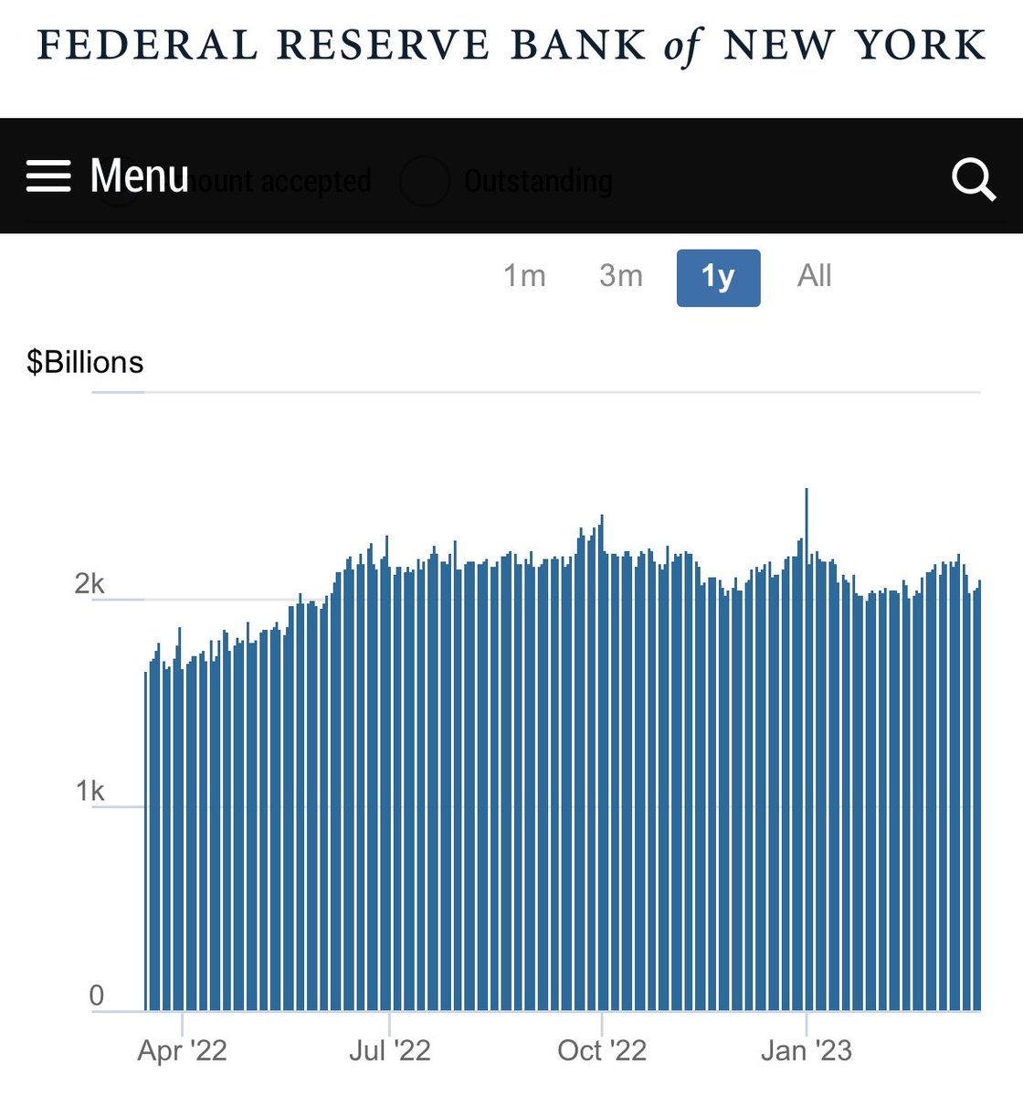 Malone_Wealth's tweet photo. Fed Reverse Repo overnight has been above $2T for 10 months. That's $2T every day that would rather be in overnight rates than bonds or stocks. https://t.co/8riKvXmxNY
