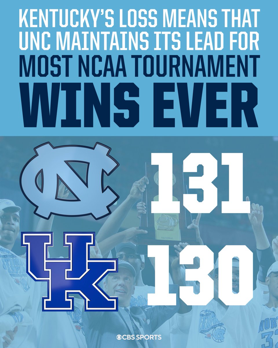 AND STILL...

<a href="/UNC_Basketball/">Carolina Basketball</a>