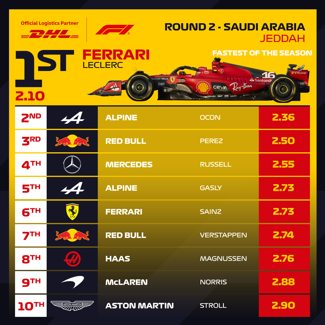 DHL_Motorsports's tweet photo. Two races, two #DHL Fastest Pit Stops for @Charles_Leclerc! @ScuderiaFerrari quick off the mark in the pits. #SaudiArabianGP

#F1 #DHLF1 #DHL https://t.co/eqNT05XOJ1