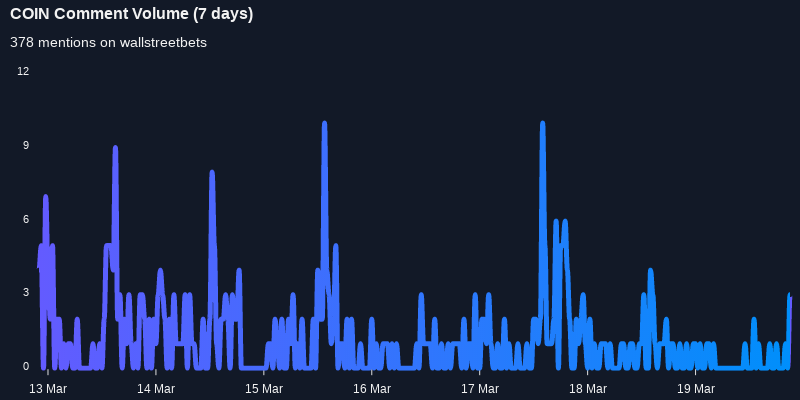 $COIN working its way into the top 10 most mentioned on wallstreetbets over the last 24 hours

Via https://t.co/evZNYSh359

#coin    #wallstreetbets  #stock https://t.co/GKAWhxqtMR