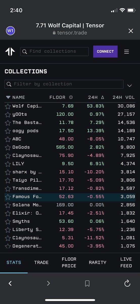 WOLVES ARE RISING 🐺 

<a href="/WolfCapital_/">Wolf Capital 🐺</a> has more volume in the past 24 hours than Bastards and Oogy put together 👀

AWOOOO!!