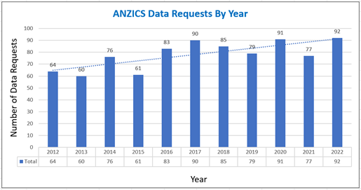 anzics's tweet photo. Transforming data to knowledge as the number of ANZICS CORE Registry data requests rises steadily over the last 10 years. @anzics #anzicscore @ANZICSACCCN_ASM https://t.co/1p3ev9nAyu