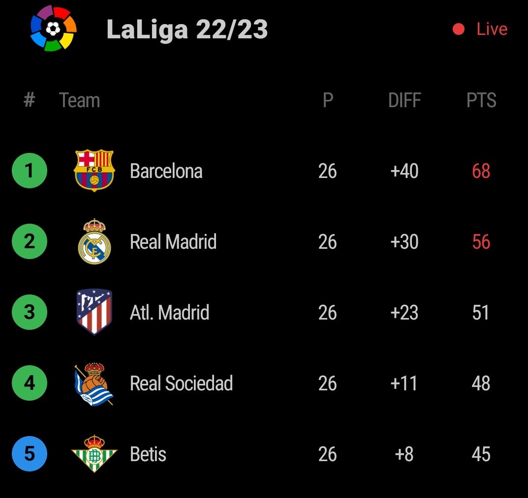 FRBarca_'s tweet photo. LE BARÇA A 12 POINTS D’AVANCE SUR LE REAL MADRID ! 

#ElClasico https://t.co/XY4xbrJ8X9