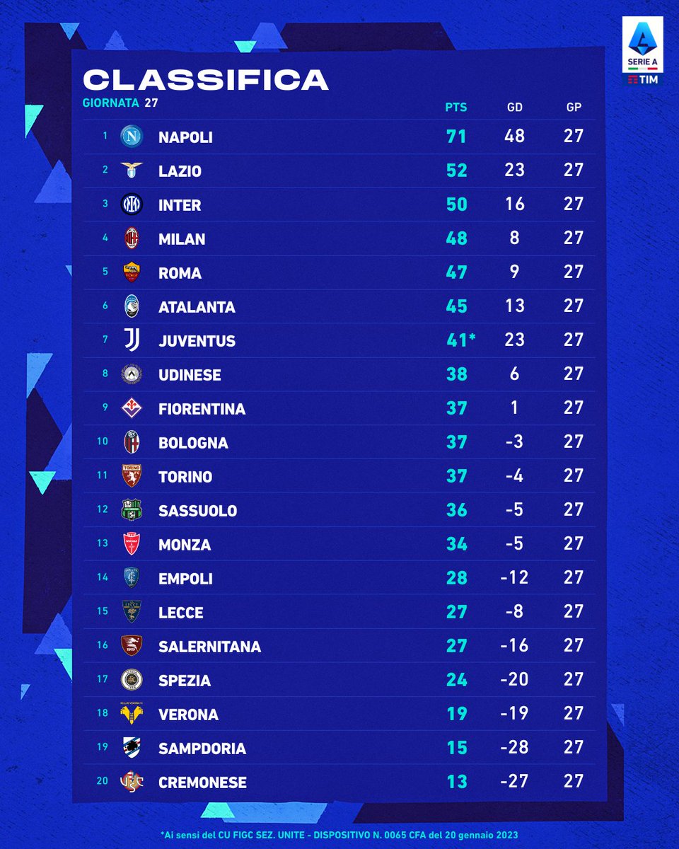 Serie A - Round 27 standing