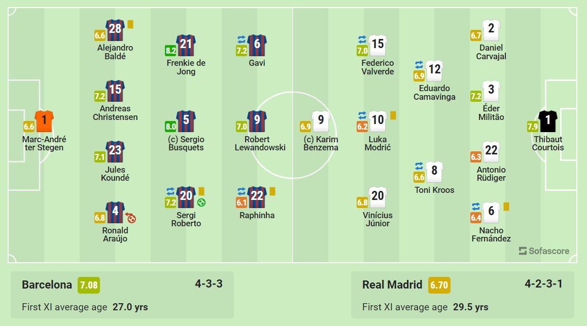 Sofascore on Twitter "🇪🇸 Barcelona 21 Real Madrid Although the