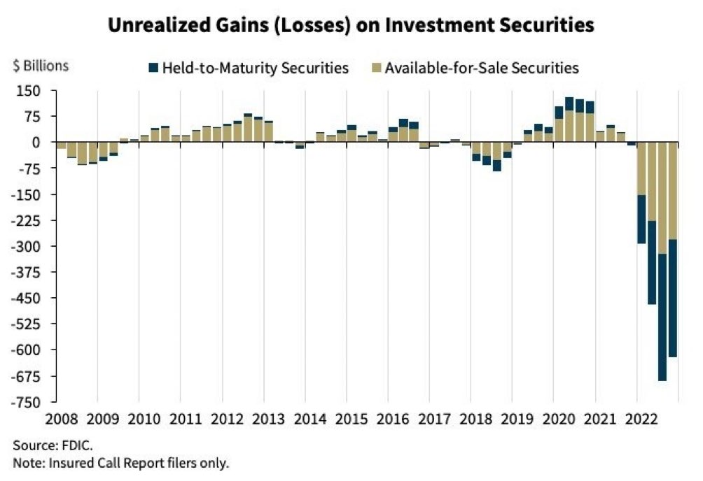 This is why they’re distracting the country w/a Trump indictment

They’re *desperate* to get people to not focus on the fact that the US financial system is effectively insolvent

Banks hold over $600 Billion in unrealized losses

If everyone tries to pull money out, it collapses