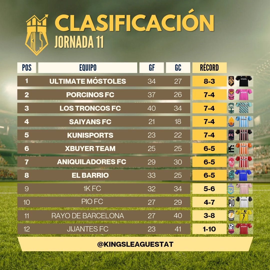 DjMaRiiO's tweet photo. Y SE ACABARON LAS 11 JORNADAS...

CAMPEONES DE LA FASE REGULAR DE LA KINGS LEAGUE 🥳🎉

VAMOS MOSTOLETAAAAAAAA🦁🖤 https://t.co/C3TC2nnwLA