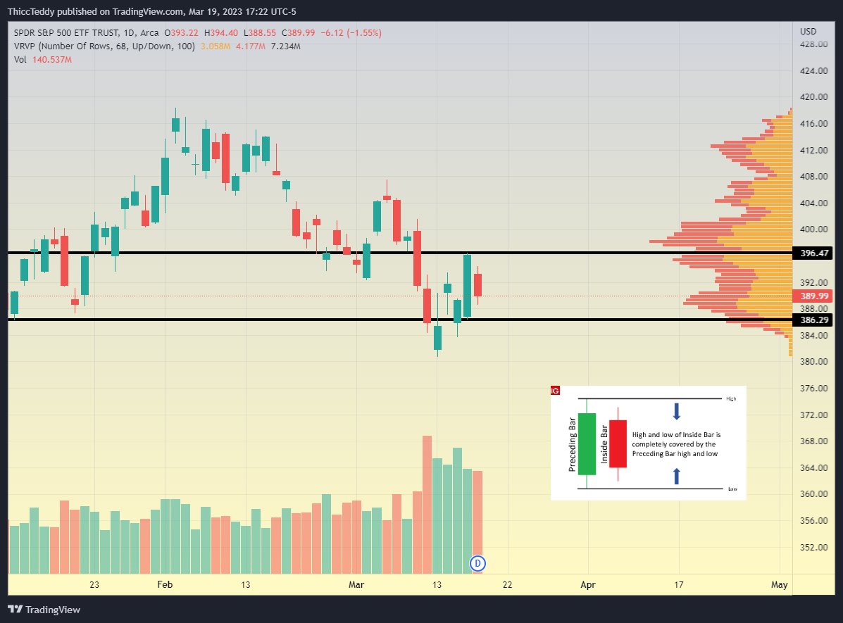 ThiccTeddy's tweet photo. $SPY daily inside bar

Break of 396.50 or 386 will likely create a larger move https://t.co/e9aEnj8rVf