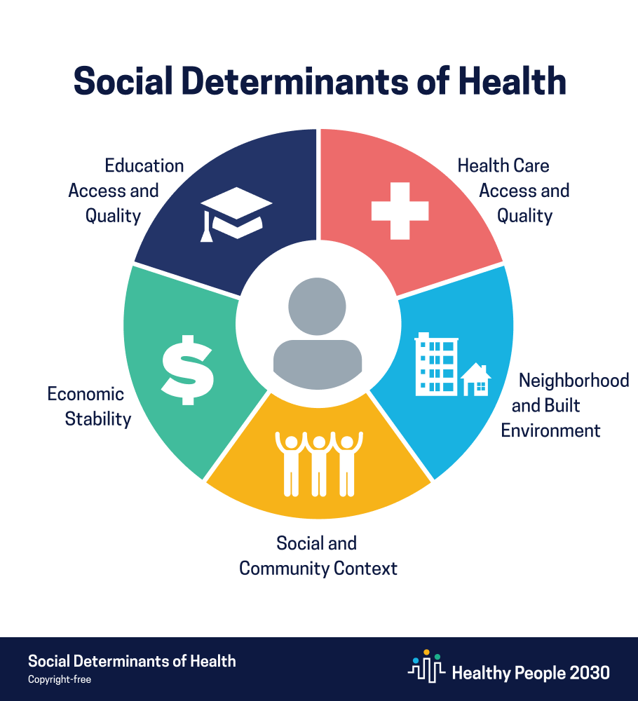 tyl77319's tweet photo. One in 10 Americans do not have health insurance, and over half of adults between ages 18 to 64 will experience some form of medical financial hardships. Social work encourages states to expand their Affordable Care Act to ensure equal access to healthcare. #WKUsocialworkpolicy https://t.co/ejXyVhn5os