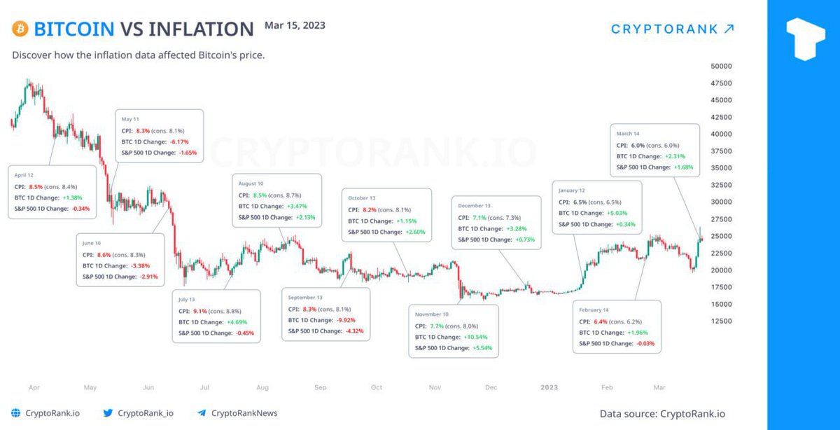 Volatility in inflation data has greatly affected cryptocurrencies and traditional financial markets, causing their performance to fluctuate. Bitcoin generally exhibits higher returns than the S&amp;P 500 whenever inflation data is positive, and conversely, Bitcoin exhibits higher re