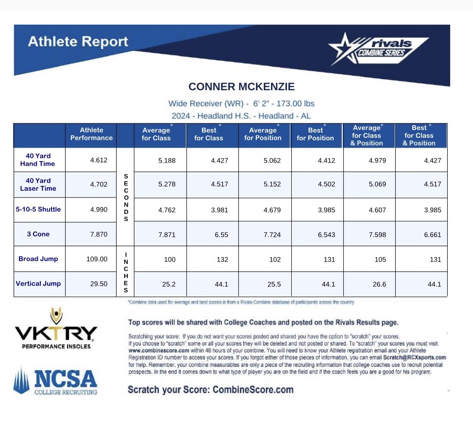 ConnerMcKenz18's tweet photo. Great weekend at @Rivals @RivalsCamp. Not my personal best numbers but will keep grinding every day to improve. @HeadlandFootba1 @coachMelt334 @CoachJonSumrall @TroyRecruiting @JagsFB_Recruits @KaneWommack @UABRecruiting @DilfersDimes @HawksFootball @HallTechSports1 @BHoward_11 https://t.co/9L6WBUljXs