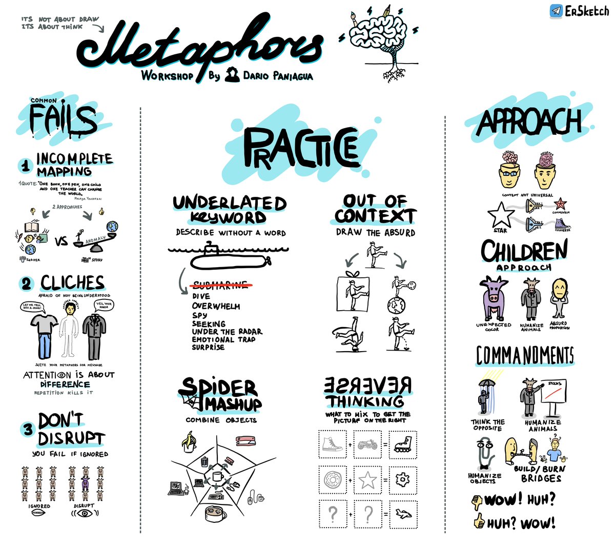 A #sketchnote on Metaphor Workshop by <a href="/PaniaguaDario/">Dario Paniagua</a> 

Dario told about the common mistakes in finding and using metaphors, showed several techniques for training these skills.