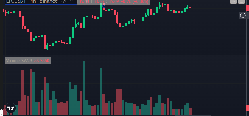 ExilePay's tweet photo. 🚀 #Litecoin is showing strong signs of bullish momentum! With key resistance levels broken, I'm betting on a significant price increase in the near future. Don't miss out on this opportunity to invest and capitalize on the #crypto market. #bitcoin #cryptocurrency #trading" #LTC https://t.co/XbyoFLz92Z