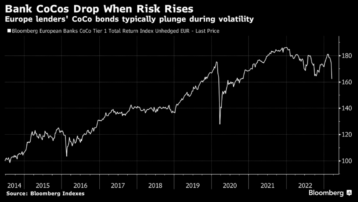 Schuldensuehner's tweet photo. Nightmare for CS-AT1-Holders &amp; wider CoCo bond market as holders of $17bn of Credit Suisse bonds wiped out under UBS takeover while CS shareholders are set to receive CHF3bn. The entire CoCo market probably needs to be repriced now from a risk perspective. https://t.co/6JVjdQPsHS https://t.co/DhRmtNt32f