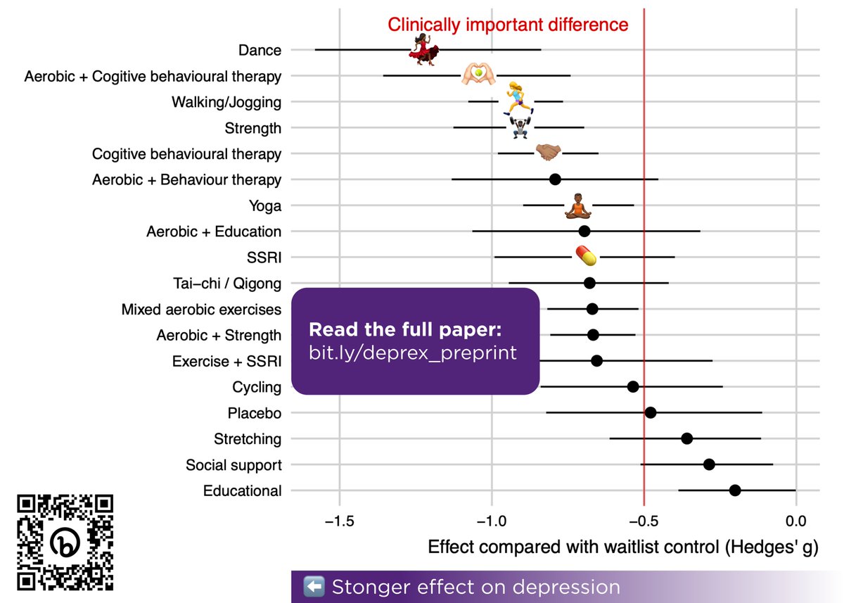 Can we run from #depression? Yes, says our new analysis of 177 studies and 10,673 people. #Exercise seems as good as therapy and medication, especially for #Dance, #strength training, #running and #walking. Aim for >30mins per day. See our preprint: bit.ly/deprex_preprint