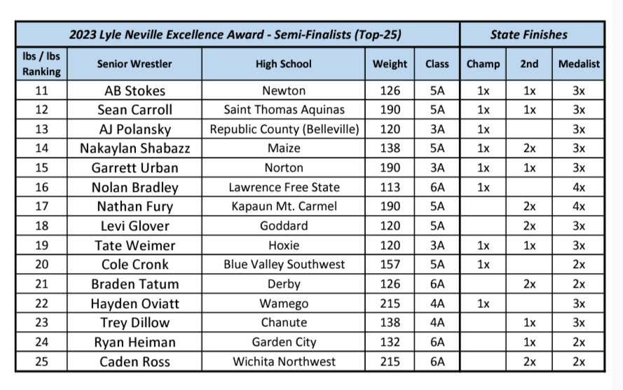 NevilleAward's tweet image. We are proud to announce our selection of the 2023 Lyle Neville Excellence Award "Semi- Finalists".  These fifteen (15) outstanding senior Kansas H.S. wrestlers accomplished so much over their four year careers.  Your commitment to excellence is acknowledged and admired by many!