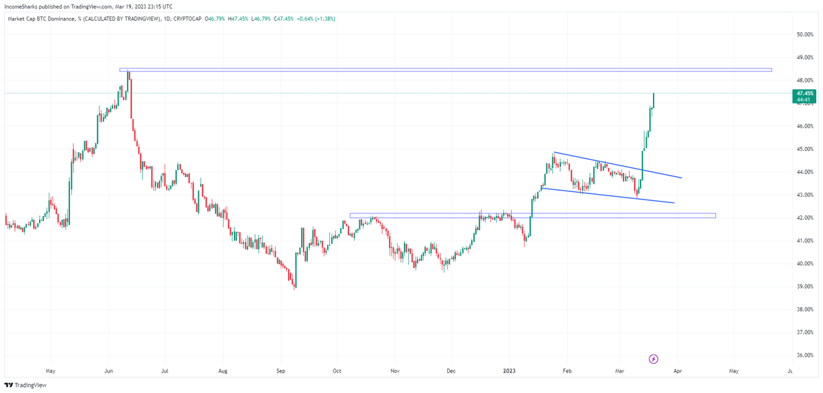 #Bitcoin dominance still move up. Amazing how it looks like sure enough we'll hit resistance  around April 1st which has started MANY Alt Seasons.