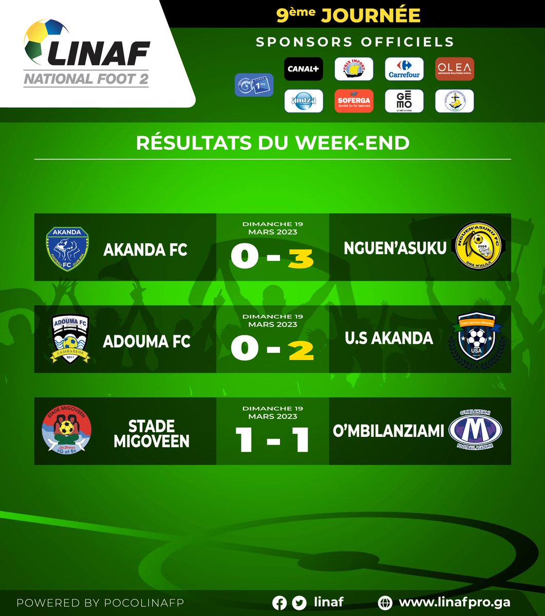 NationalFootGab's tweet photo. 🇬🇦 #NationalFoot2 / 9ème journée
🟡 𝗧𝗼𝘂𝘀 𝗹𝗲𝘀 𝗿𝗲́𝘀𝘂𝗹𝘁𝗮𝘁𝘀 𝗱𝘂 𝗷𝗼𝘂𝗿 𝗲𝗻 𝗗𝟮 🟢
#Gabon @FIFAcom #Linafp #NationalFoot1 #13emejournée #OleaInsuranceSolutions #Andza #PrixImport #Regab #Soferga @gabon1ere @CanalplusFoot @Gemo_Officiel @OPRAG_GA https://t.co/aNvclsMkoS
