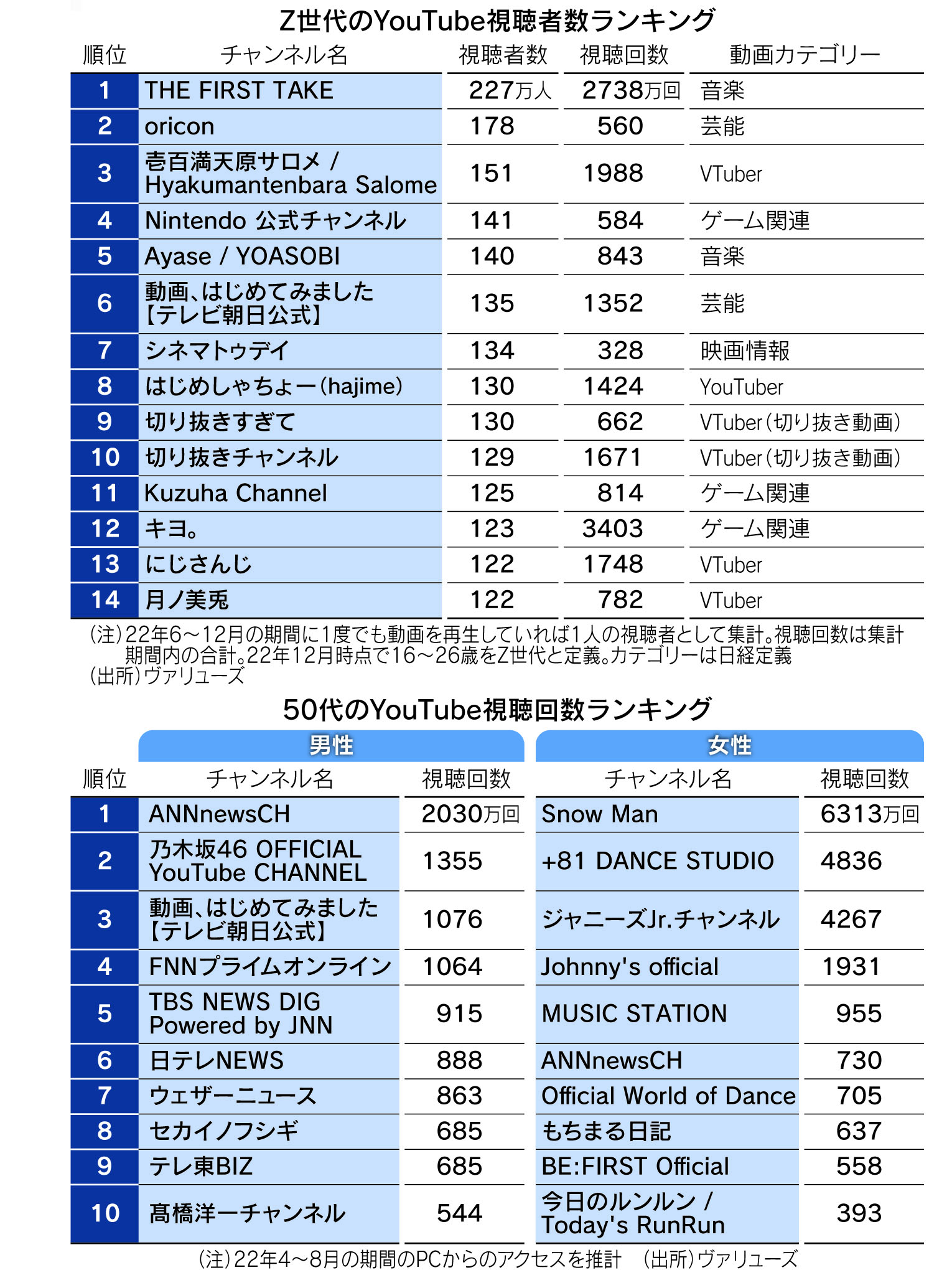 オリコン/ランキング/切り抜き たそきち on X: 