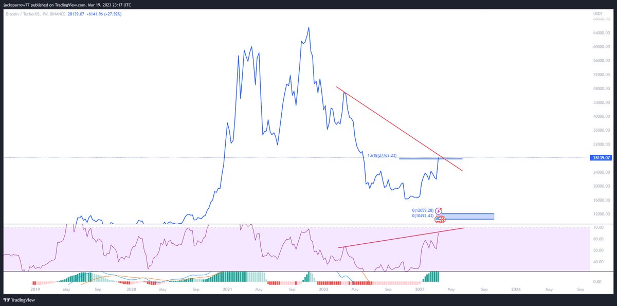 cryptogainerss's tweet photo. Massive hidden bearish divergence in the weekly chart.
In the monthly also.

Ugly week is coming, stay safe and take profits before its too late ;)

#Bitcoin $BTC #alts #FOMC https://t.co/TPIALGeJA9