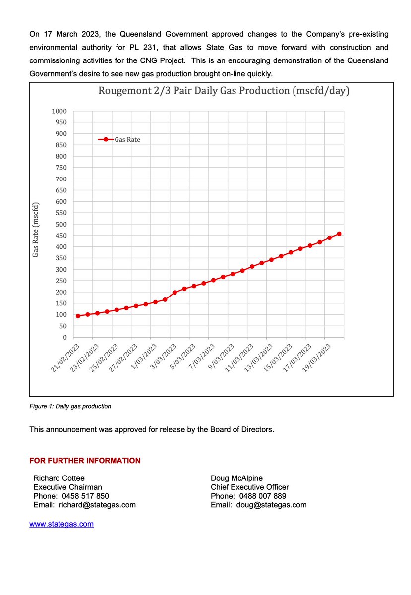 fulovitboss's tweet photo. $GAS 🔥 #StateGas
Rougemont hits 457,000 scf/day and climbing.
“Daily #gas production is unquestionably economic at this rate, which is very encouraging given the top coals are still underwater.” - Richard Cottee, Exec Chairman https://t.co/Xj3pCYmMVC
