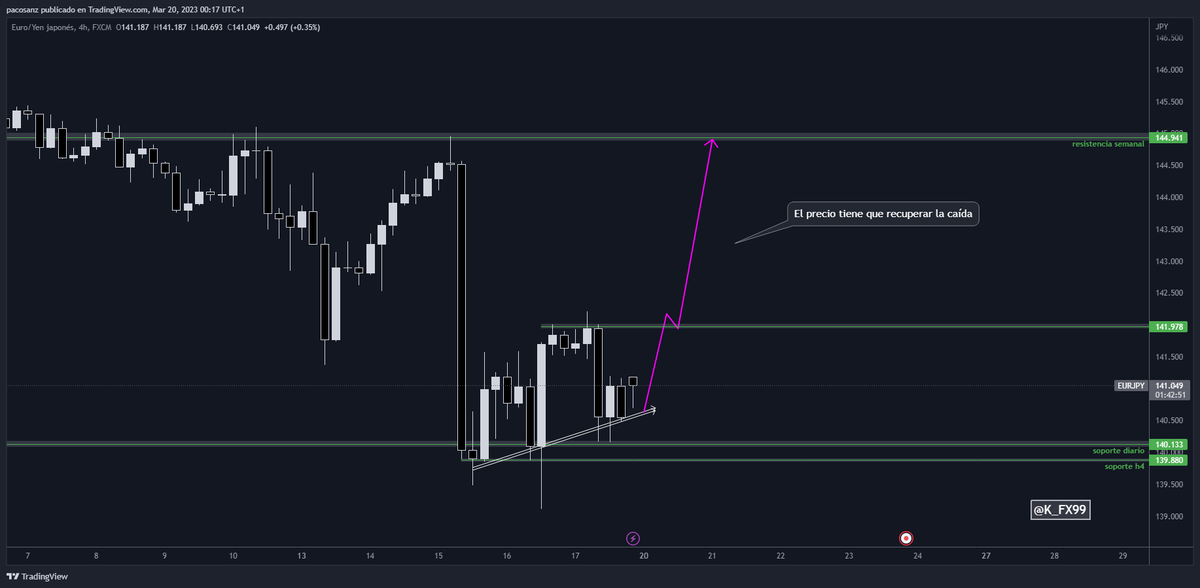 k_fx99's tweet photo. Este es mi análisis semanal para #EURJPY

El precio tiene que recuperarse de la caída (reaccionando al soporte mensual).

Habrá que ver estructuras para buscar compras🎯

#scalptrading #forextrader #forextips #forexsignals #forex #k_fx99 https://t.co/cGp5Dbw6Rn
