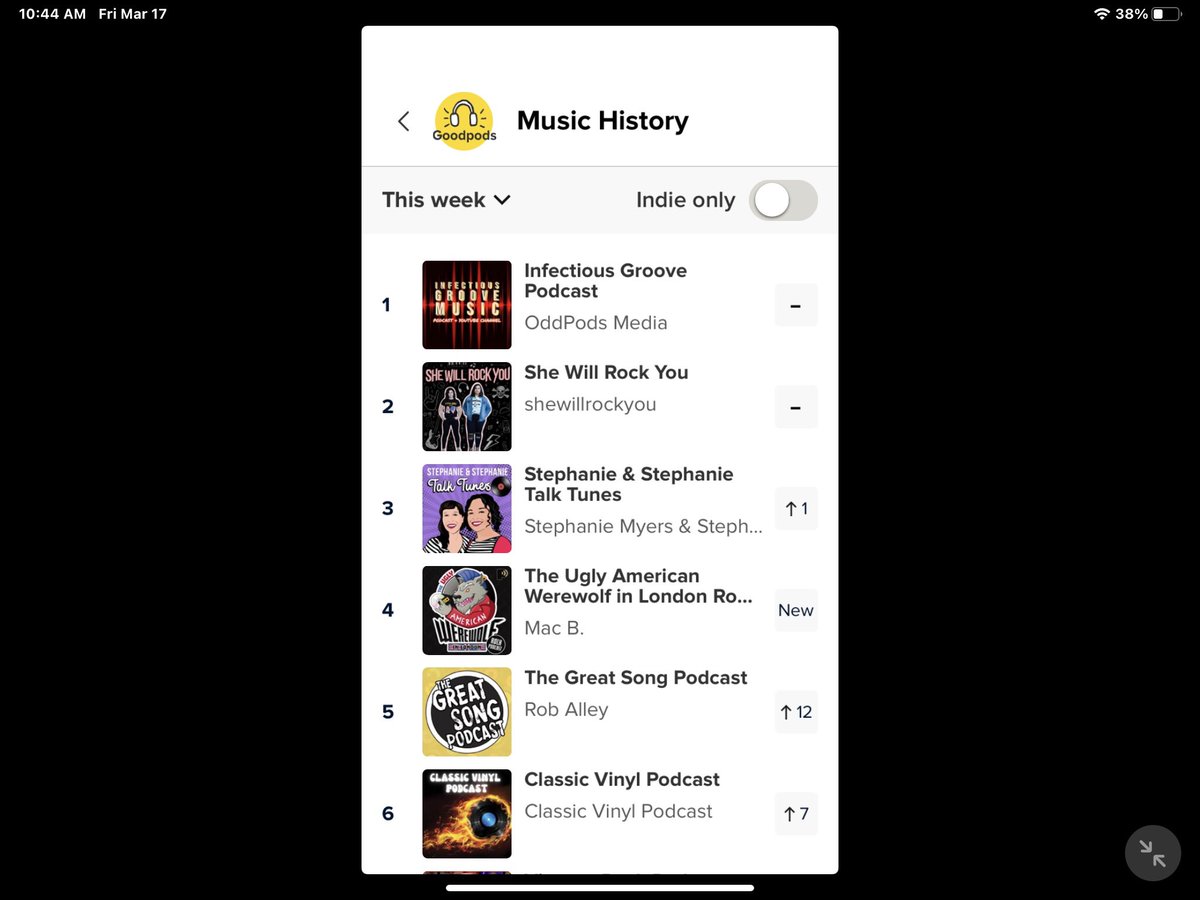 Thank you @GoodpodsHQ for helping indie podcasts find an audience - nice to see us on the Music History chart!

Our latest is on #DavidBowie’s Let’s Dance which soon turns 40

Listen: goodpods.app.link/uYpAK495iyb

#podcasts #podcastlife #rockpodcast #podcasting