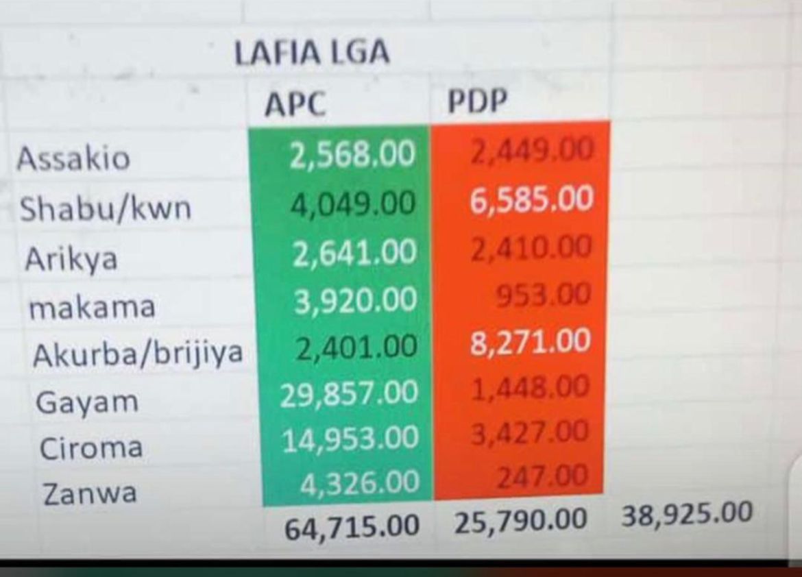 BisallahSaidu's tweet photo. @Luter_O @emmaikumeh Here is the result for lafia https://t.co/zV9naobEZS