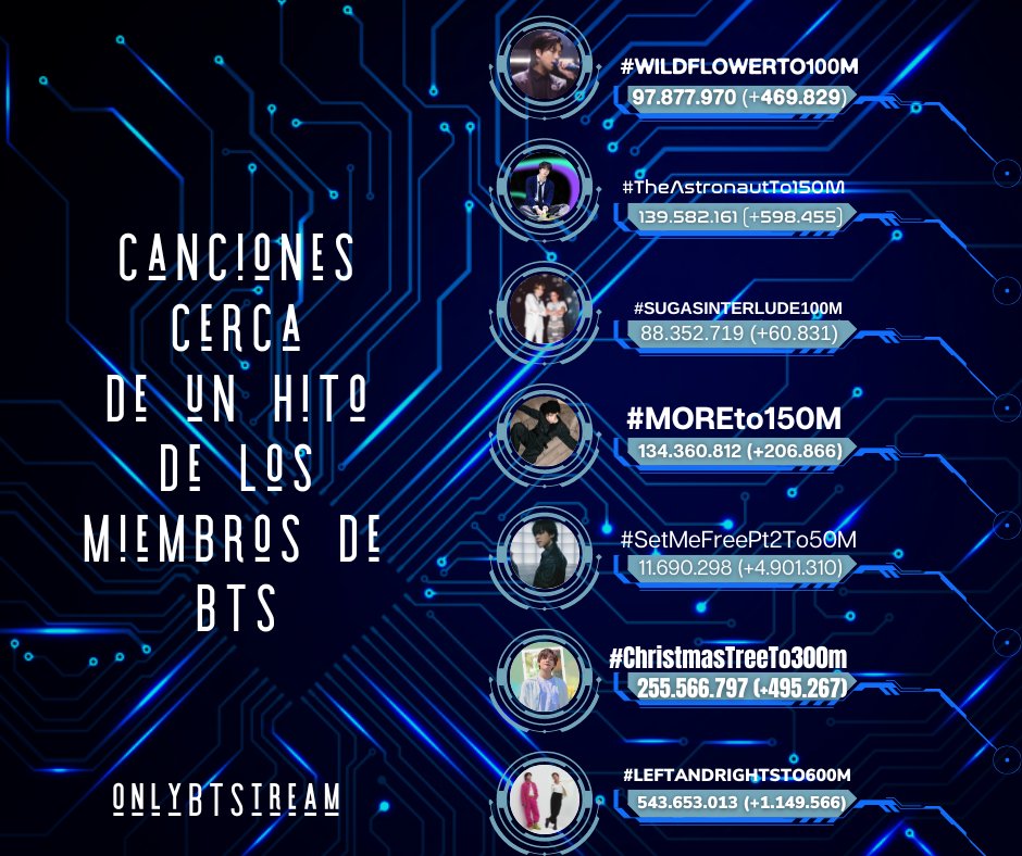 OnlyBTStream's tweet photo. 📝 DATO: Canciones cerca de un hito de los miembros de @BTS_twt
•#WildFlowerTo100M: 97M
•#TheAstronautTo150M: 139M
•#SugasInterludeTo100M: 88M
•#MoreTo150M: 134M
•#SetMeFreePt2To50M: 11M
•#ChristmasTreeTo300M: 255M
•#LeftAndRightTo600M: 543M https://t.co/HsQ0LZp6Fx