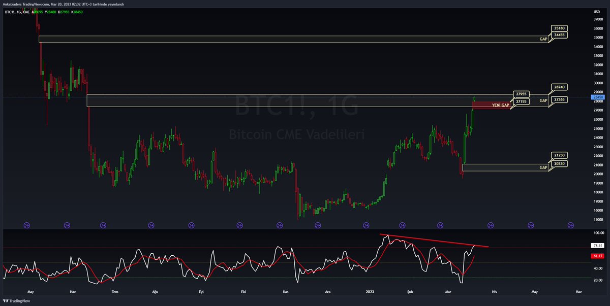 $BTC GAP Boşluklarını Dolduruyor. 28740$ Hem Direnç Hem Gap Boşluğu Bitişi. Sonraki Gap 34455$ - 35180$.
Peki şuan yaptığına ne demeli yeni gap oluşturup çıkıyorsun. Ara yükseliş dedik tamam da tek çıkma bi akümüle ol da altcoinler de başlasın doy artık bizde doyalım #bitcoin :)