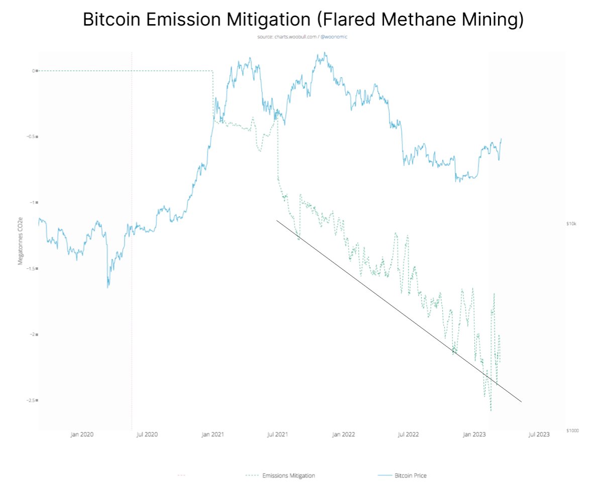DSBatten's tweet photo. This chart says:

"Bitcoin mining that uses flared methane is currently mitigating an additional 0.7 Mt CO2e per year"

* The equivalent of planting 11 Million Trees every year

Thanks @CrusoeEnergy @SGBarbour @cbspears @NodalPower et al https://t.co/W7WvOnYc7p