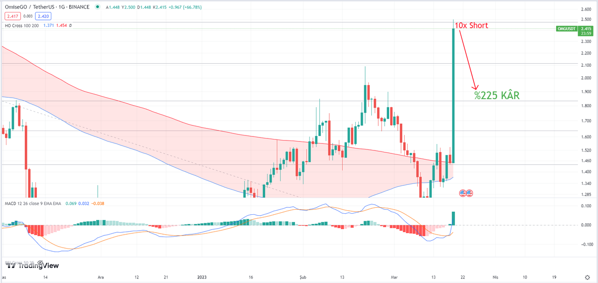 tradexperter's tweet image. #OMG 💰%225💰 kazanç hedefli short işlemi.
#Omisego piston aşağı
