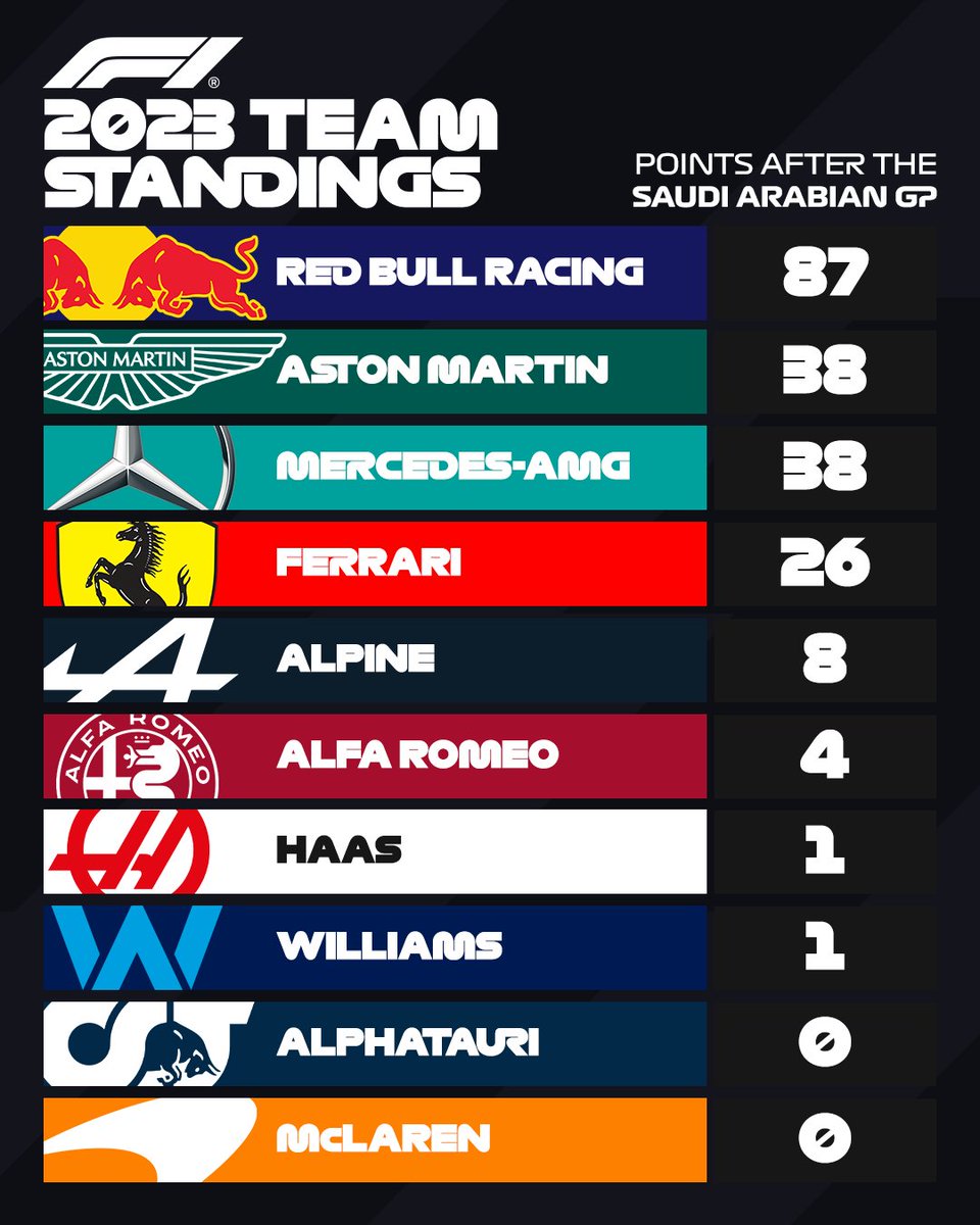 RPFormulaOne's tweet photo. UPDATED STANDINGS

Aston Martin and Mercedes draw level in the team standings after our points re-shuffle 👀

#SaudiArabianGP https://t.co/t4ACdNDWam