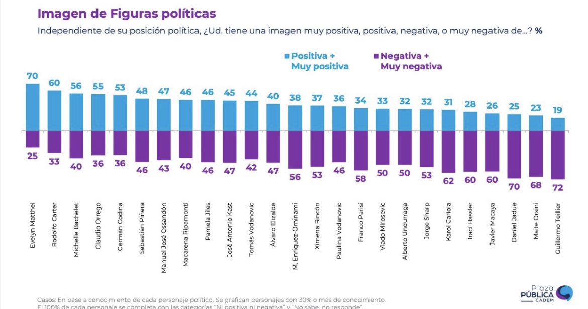 KichaChilena's tweet photo. Casi la totalidad de los políticos pro Boric están en el suelo, el gobierno está en el suelo. 

#Cadem https://t.co/BdCUOkIdSX