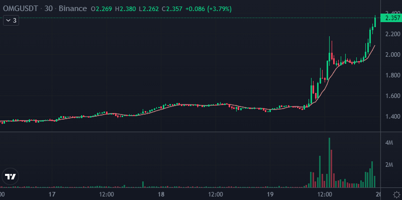 SquawkCrypto's tweet photo. Since morning OMG Network $OMG (chtL) has surged 51.81%, $REN +28.77% (chtR). The crypto markets finished in green. 2100NEWS Indices ended between +0.33% and +3.80%. Bitcoin ended +4.53%, Ether ended +2.18%.
https://t.co/XvXDkY6FhT
$BTC $ETH #crypto #cryptotarding https://t.co/pVgWmUUjkb