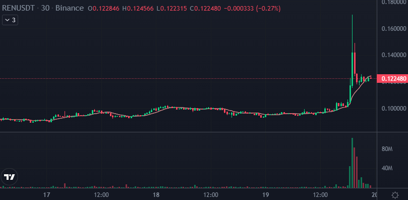 SquawkCrypto's tweet photo. Since morning OMG Network $OMG (chtL) has surged 51.81%, $REN +28.77% (chtR). The crypto markets finished in green. 2100NEWS Indices ended between +0.33% and +3.80%. Bitcoin ended +4.53%, Ether ended +2.18%.
https://t.co/XvXDkY6FhT
$BTC $ETH #crypto #cryptotarding https://t.co/pVgWmUUjkb
