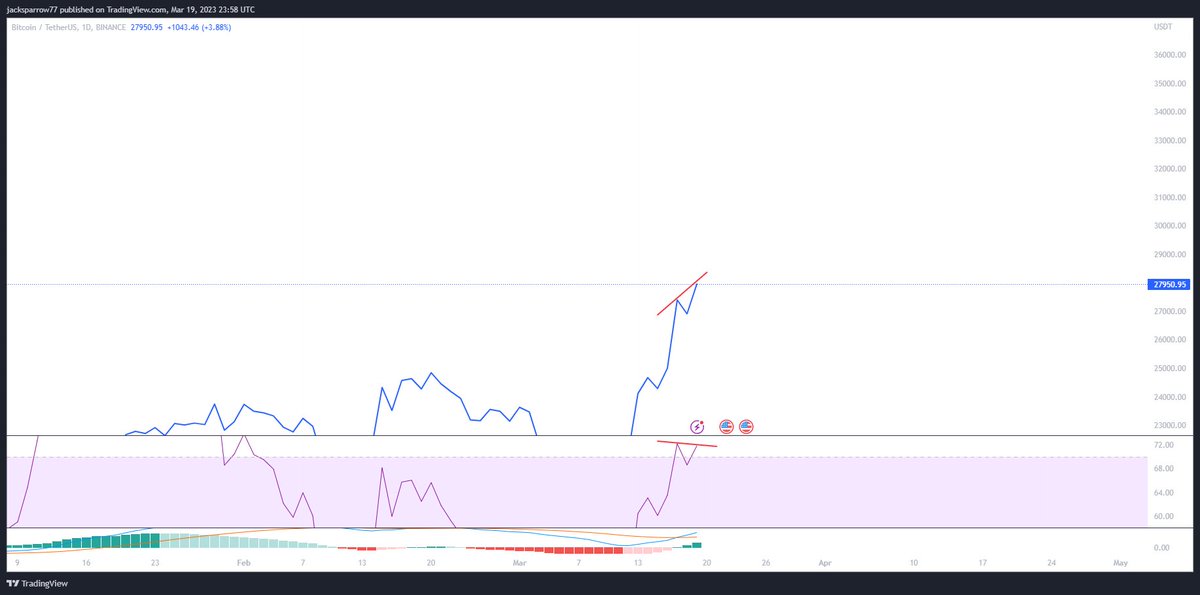 cryptogainerss's tweet photo. Even in the daily chart🚨

#BTC https://t.co/19mbsGimzl