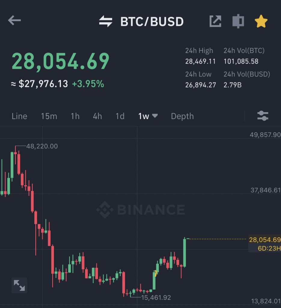 AshCrypto's tweet image. BITCOIN WEEKLY CANDLE CLOSED 
ABOVE $28,000 🔥

LOOK AT THAT MONSTER CANDLE !! 

$32,000 BTC IS COMING SOON