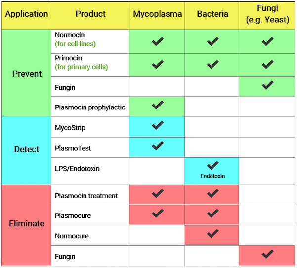 Keep your cells safe with <a href="/invivogen_US/">InvivoGen</a> antimicrobials to simply prevent, detect and eliminate contamination. 

Learn more: invivogen.com/sites/default/…