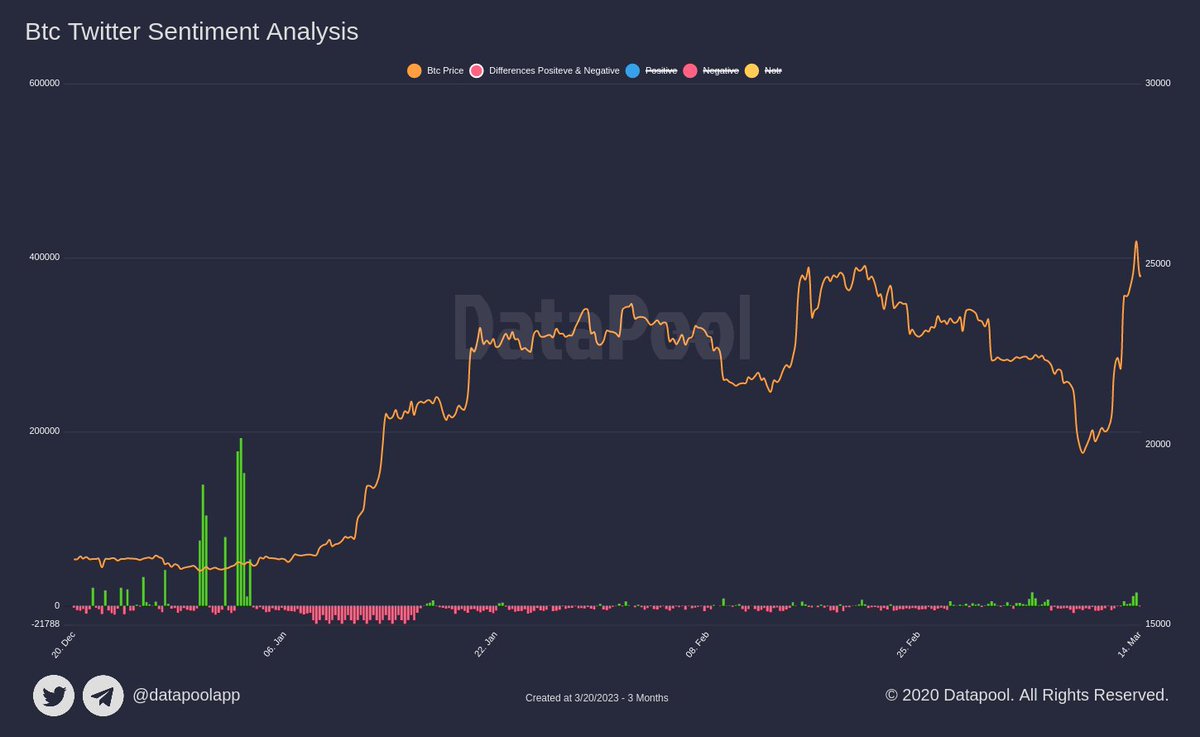 datapoolapp's tweet photo. Btc Twitter Sentiment Analysis 

Last 3 Months
#btc #bitcoin #cryptocurrency
More Detail
👉https://t.co/iiYqSFTvDP https://t.co/ZmekSUEY63