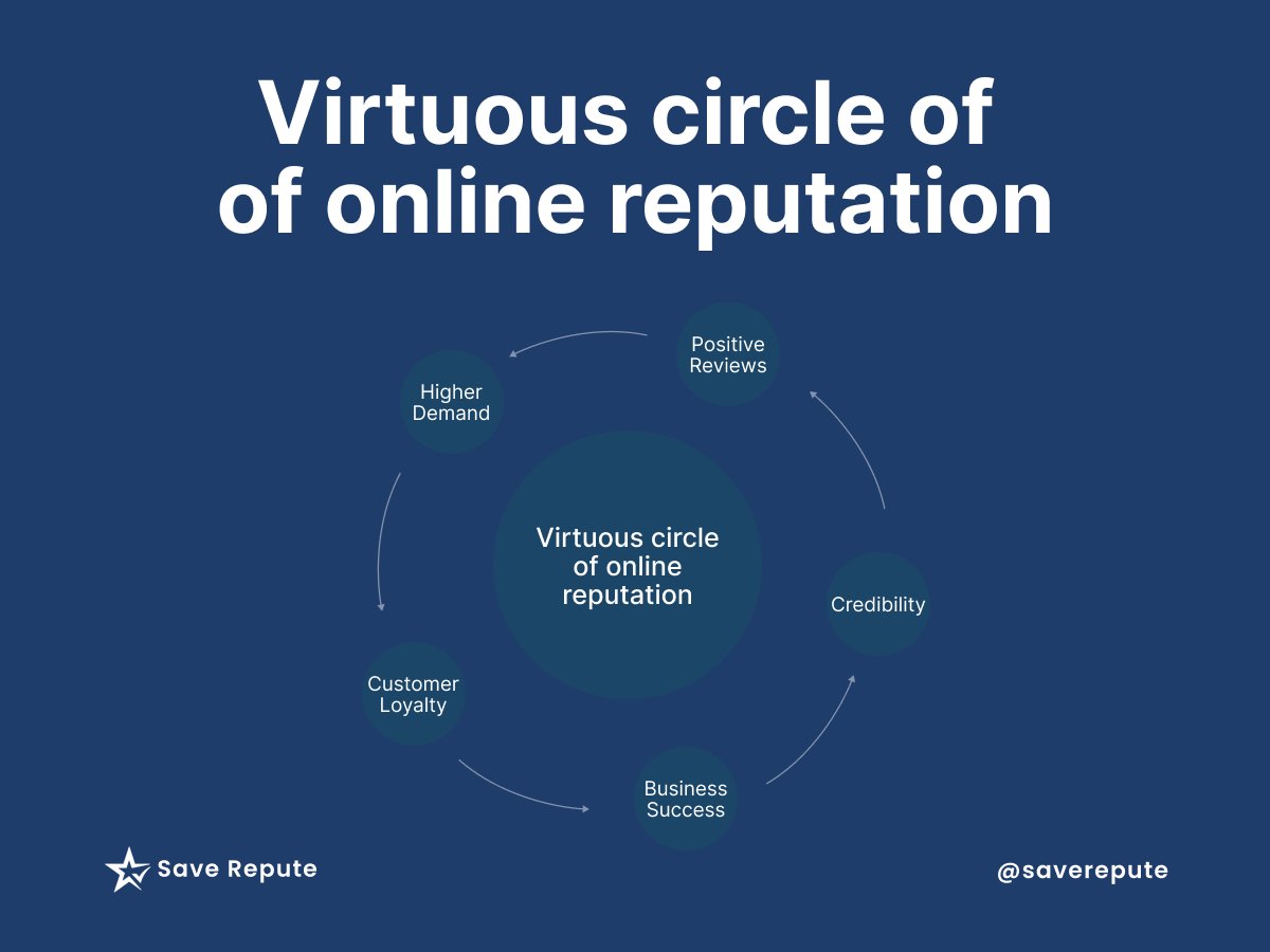 Saverepute's tweet photo. Breaking into the Virtuous Circle of Online Reputation - How Prioritizing Customer Experience Leads to Positive Reviews, Increased Business, and a Stronger Online Presence.
.
.
.
#onlinereputation #greatreviews #onlinereputationmanagment #saverepute https://t.co/YogmXizqdY