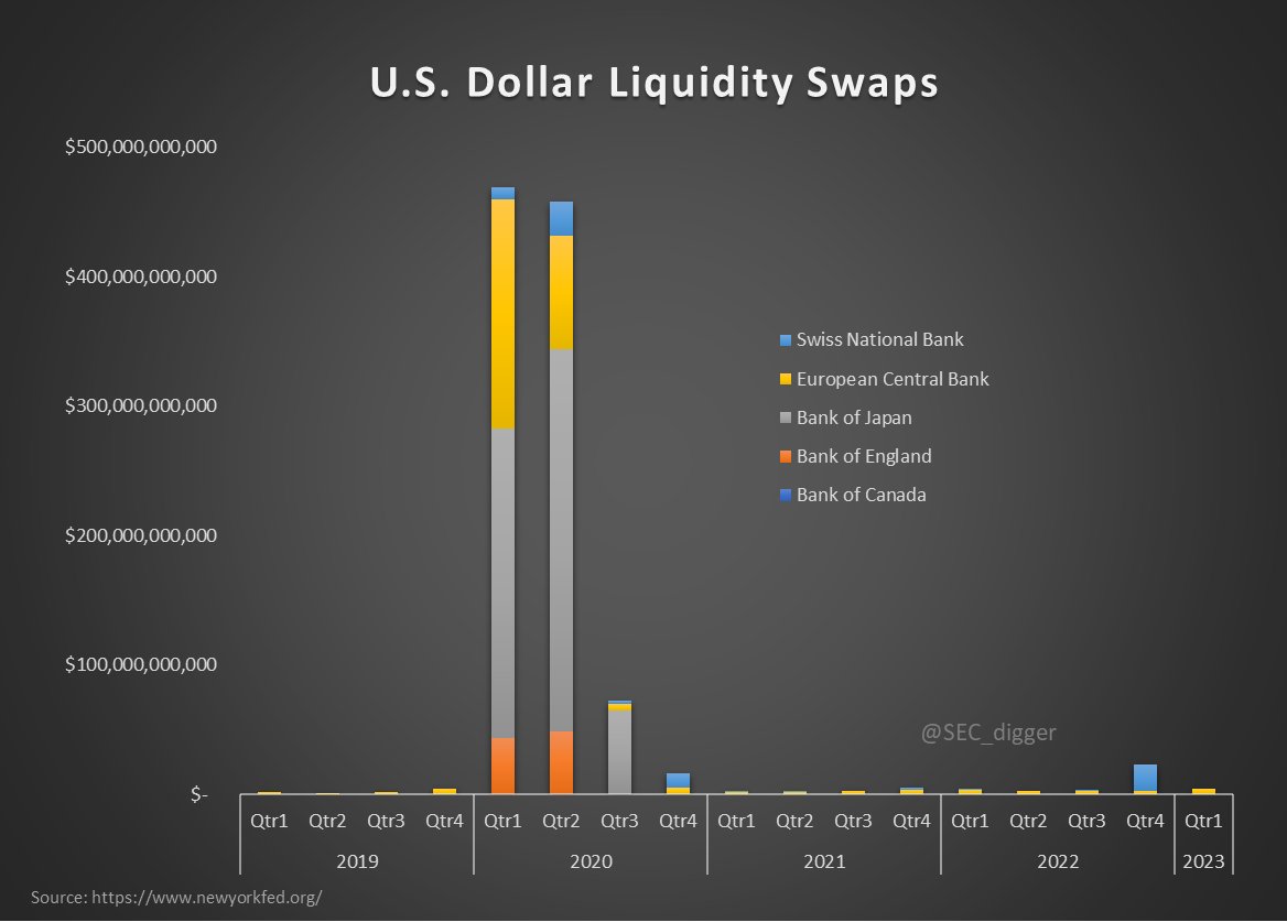 Joe G. on Twitter "US Dollar Liquidity Swaps Highwater mark set in Q1