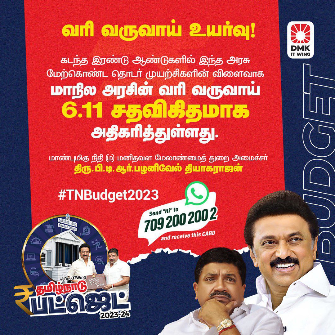 DMKITwing's tweet photo. "கடந்த இரண்டு ஆண்டுகளில் இந்த அரசு
மேற்கொண்ட தொடர் முயற்சிகளின் விளைவாக மாநில அரசின் வரி வருவாய் 6.11 சதவிகிதமாக அதிகரித்துள்ளது"

- நிதி (ம) மனிதவள மேலாண்மைத் துறை அமைச்சர் திரு @ptrmadurai அவர்கள்.

#TNBudget2023 https://t.co/9LV6rnxG1g