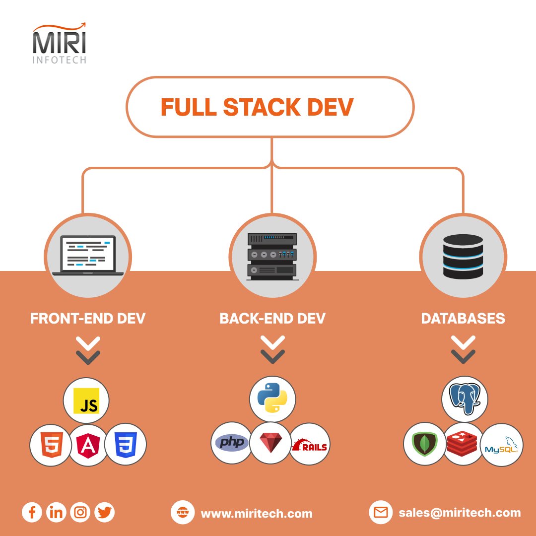 Are you keeping up with the latest trends in full-stack development?
 💻Stay ahead of the game and master these cutting-edge technologies to build powerful and innovative applications. Let's build the future of technology together🚀
🔗miritech.com/contact-us/
#mobileappdevelopment