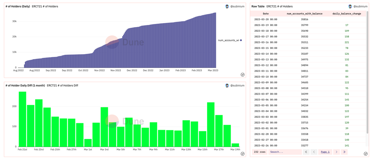 subinium's tweet photo. 1/ 
1️⃣ @triplescosmos  objekt nft holders
2️⃣ @DerbyStars_HQ  nft holders

My Favorite two projects that are growing a nice community on @0xPolygon. Despite the NFT bear market, # of accounts is steadily increasing.🔥🚀 https://t.co/HOud57qGIa