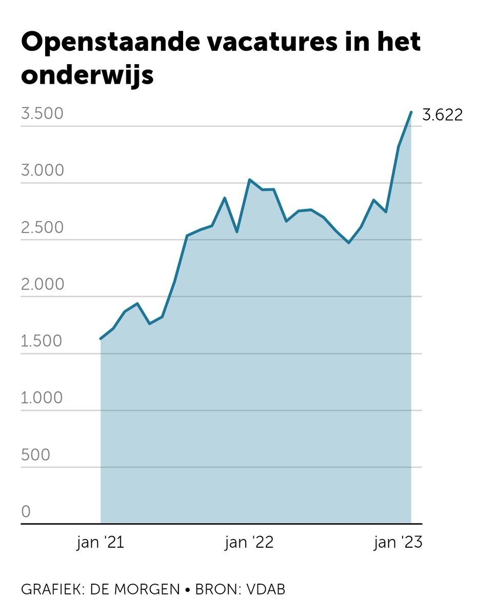 Argusoog1's tweet photo. Het dom houden van de bevolking is onderdeel van #NVA's verdeel &amp; heers politiek, maar de extreme onderwijskwaliteitsdaling, en dito lerarentekort, onder het ministershap van Weyts zal diepe sporen nalaten op onze maatschappij, inclusief de kenniseconomie.
https://t.co/dIayny1DtI https://t.co/0kpMjOne0J