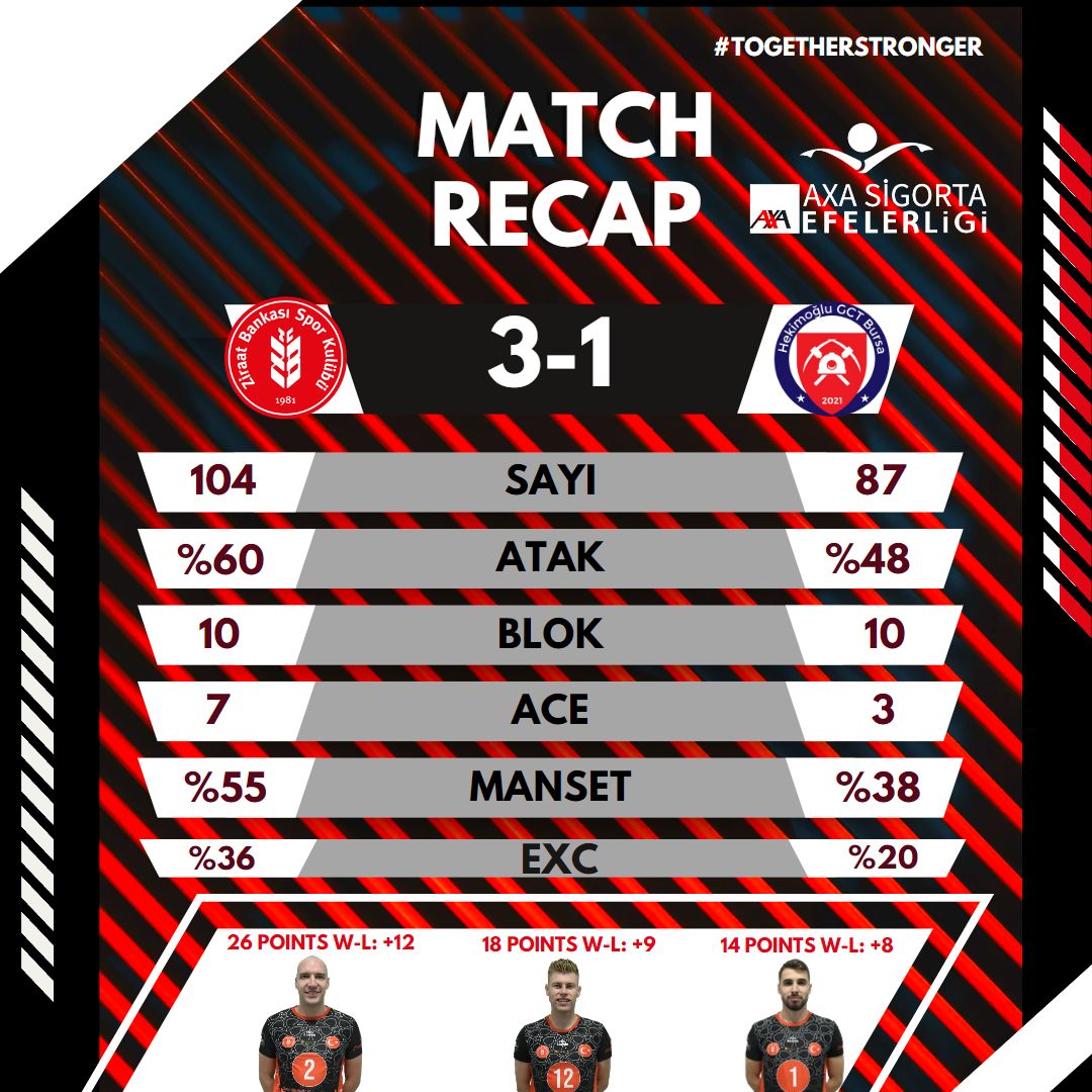 ZiraatBankasiSK's tweet image. #matchrecap #ziraatvolley
