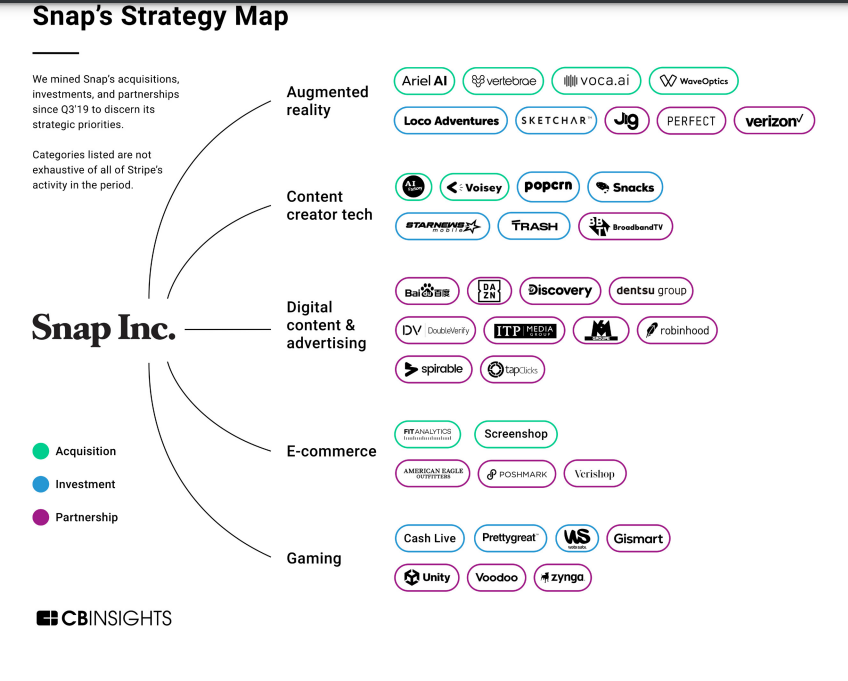 meenakshi1810's tweet photo. While Meta's focus is more on hardware development, Snap is focusing more on  commerce, advertising.
Who has the best strategy here?
Data source: CB Insight
#Social #Meta #Snap https://t.co/e0SbCQ93nF
