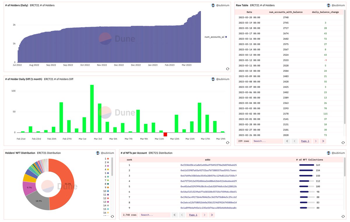 subinium's tweet photo. 1/ 
1️⃣ @triplescosmos  objekt nft holders
2️⃣ @DerbyStars_HQ  nft holders

My Favorite two projects that are growing a nice community on @0xPolygon. Despite the NFT bear market, # of accounts is steadily increasing.🔥🚀 https://t.co/HOud57qGIa
