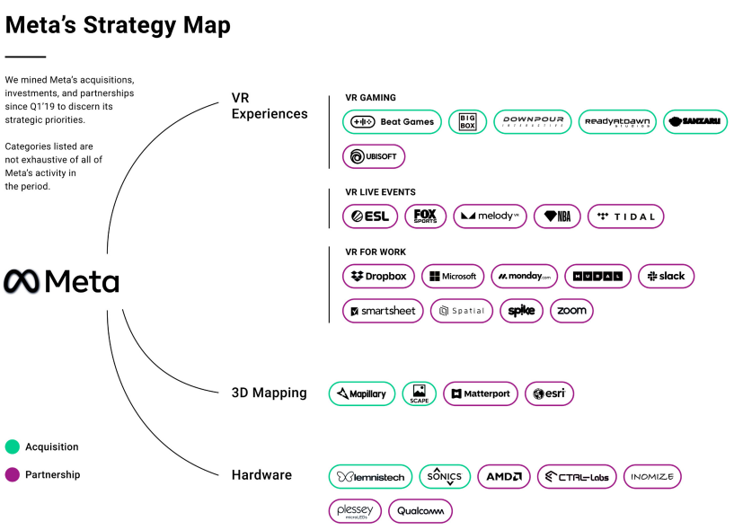 meenakshi1810's tweet photo. While Meta's focus is more on hardware development, Snap is focusing more on  commerce, advertising.
Who has the best strategy here?
Data source: CB Insight
#Social #Meta #Snap https://t.co/e0SbCQ93nF